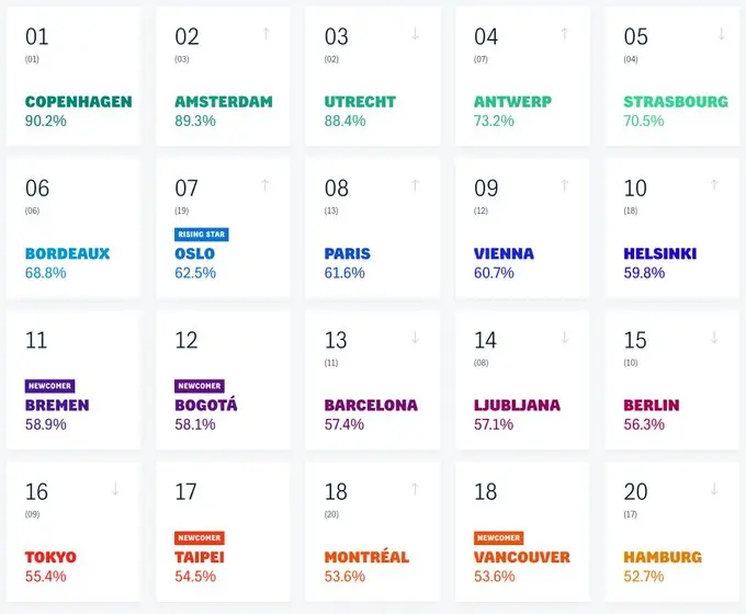 Copenhagenizeindex20191.webp