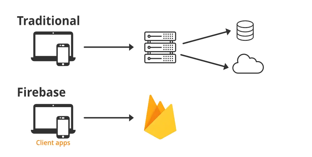 What is Firebase? | Sngular