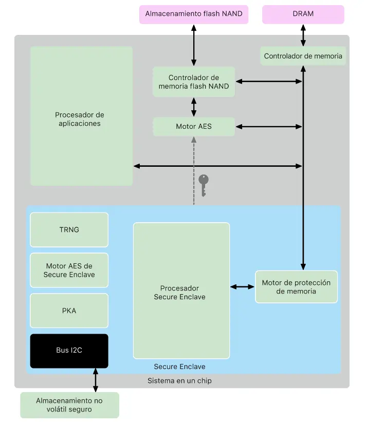 SecureEnclaveesquema-.webp